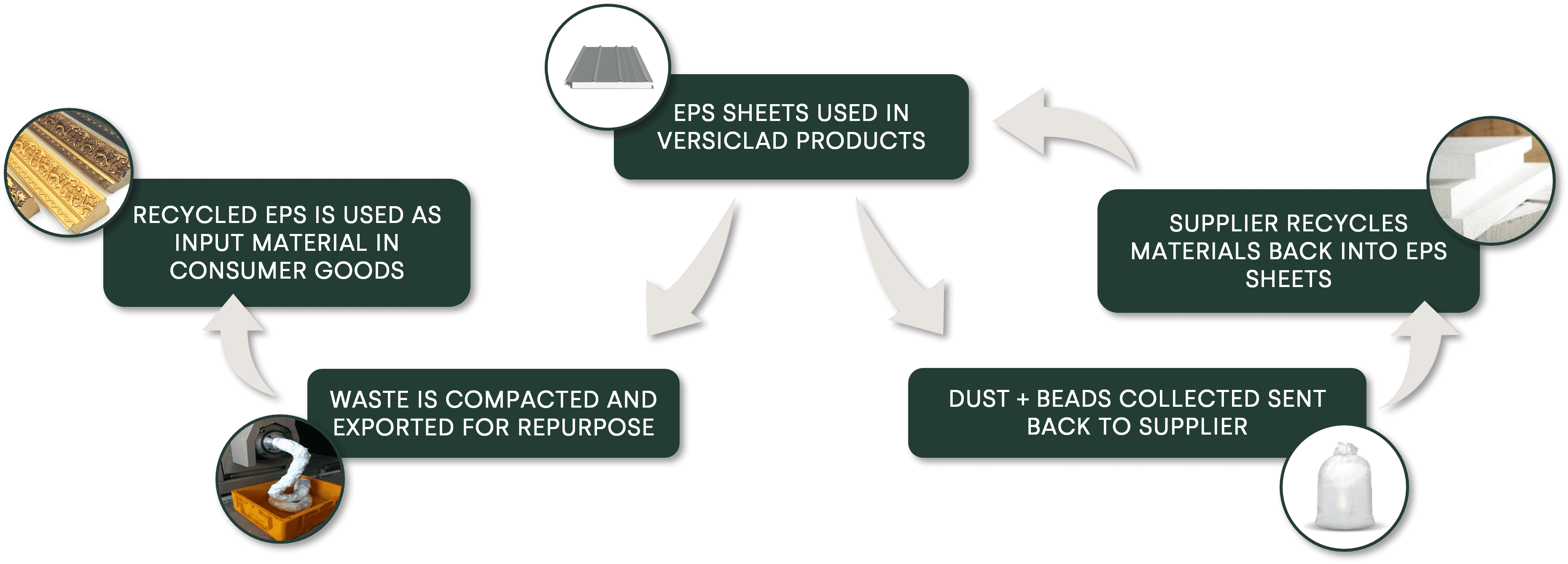 Flowchart illustrating the recycling process of EPS (expanded polystyrene) sheets used in Versiclad products.